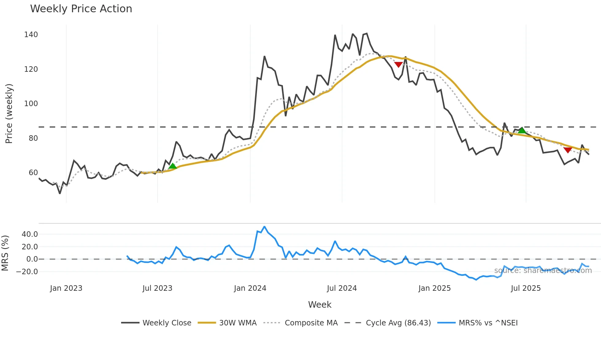 MITCON weekly Price Action chart, closing 2025-11-03