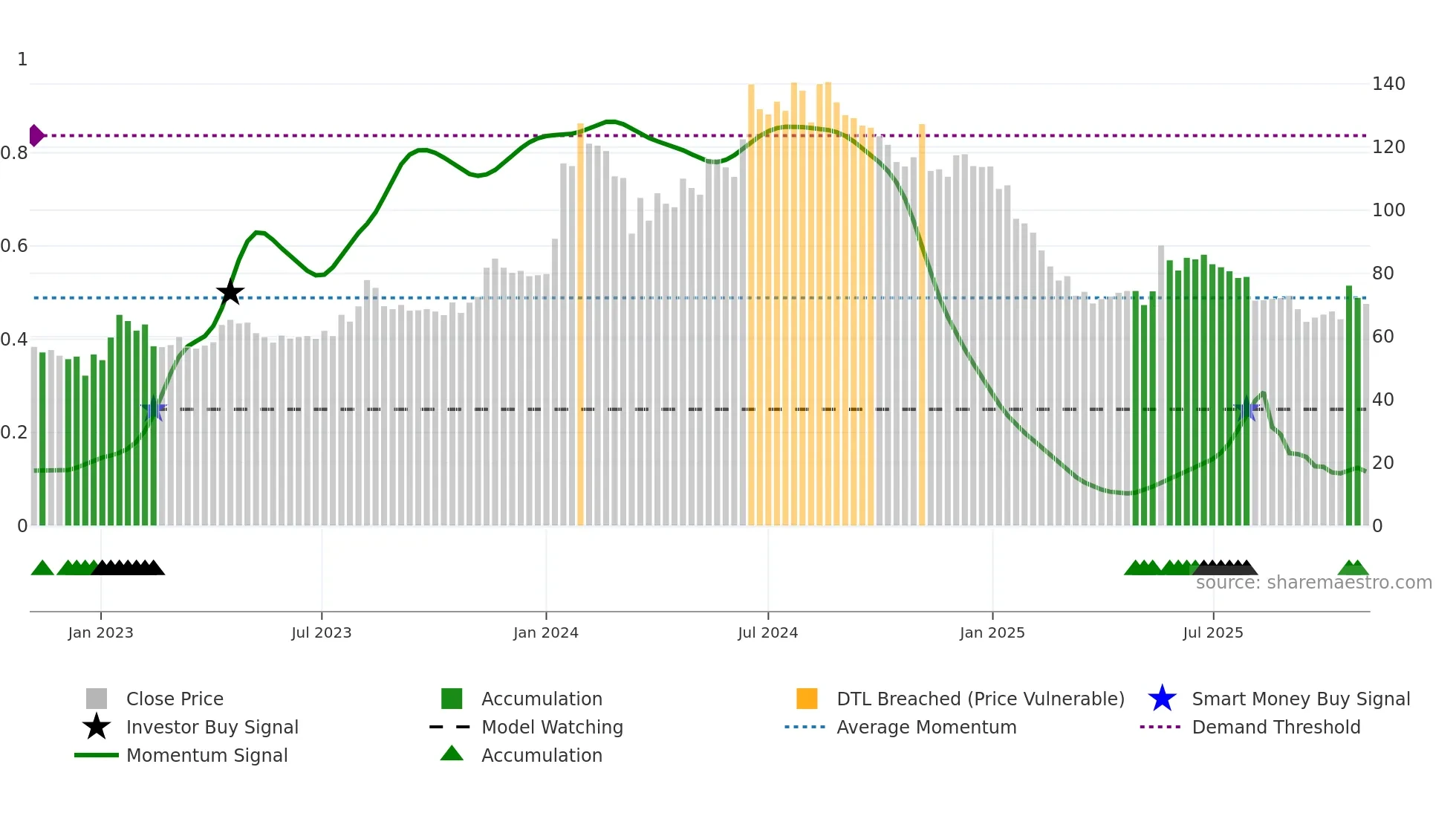 MITCON weekly Smart Money chart
