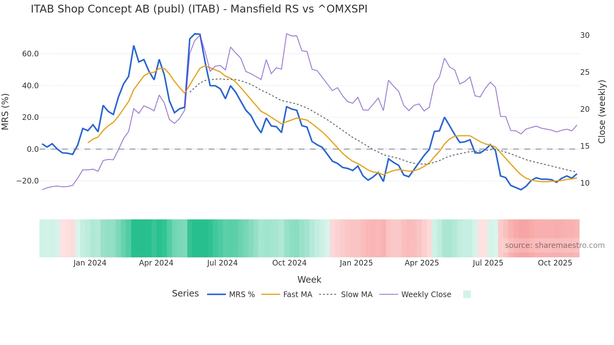 ITAB Mansfield Relative Strength chart