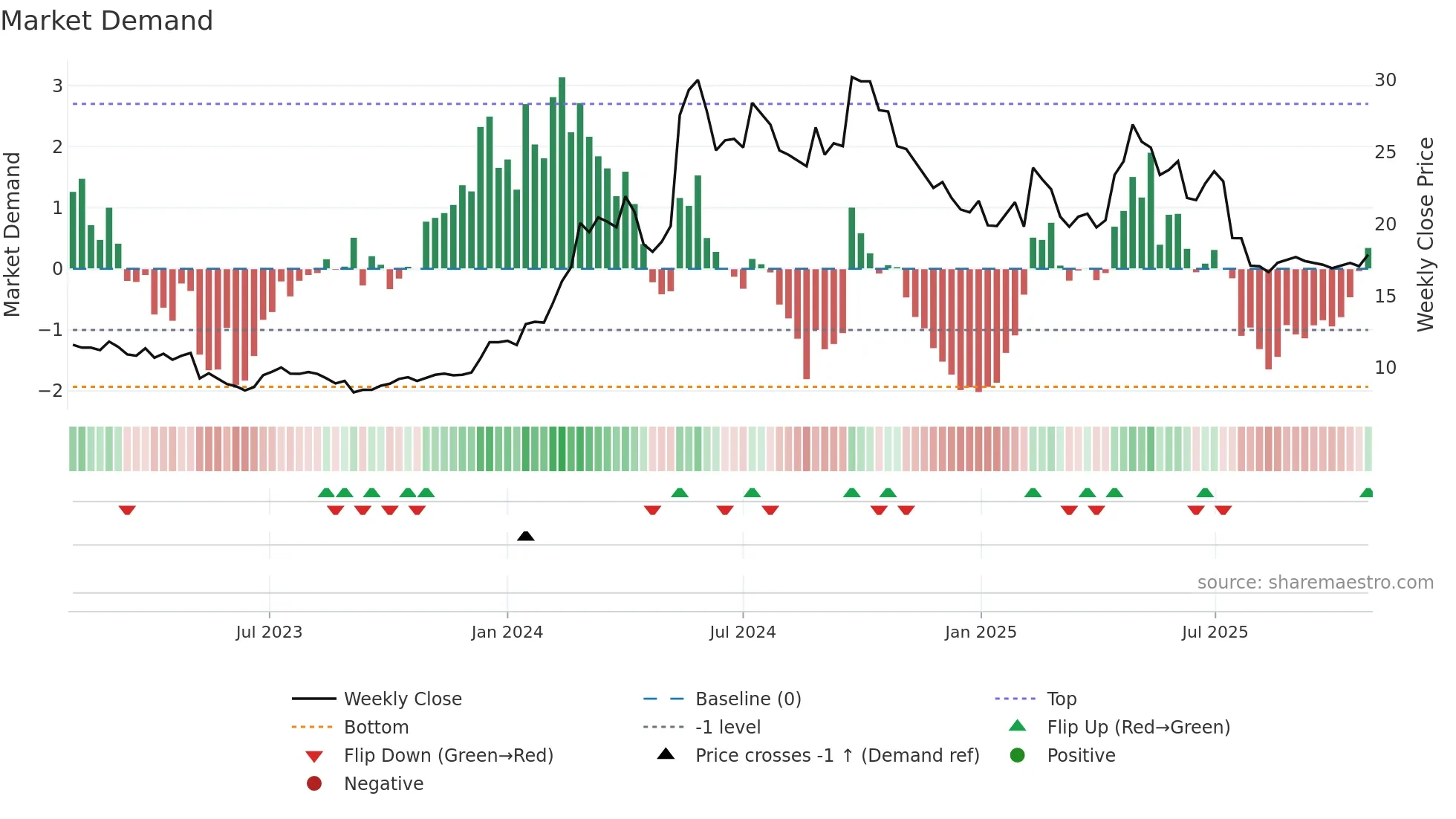 ITAB weekly Market Demand chart