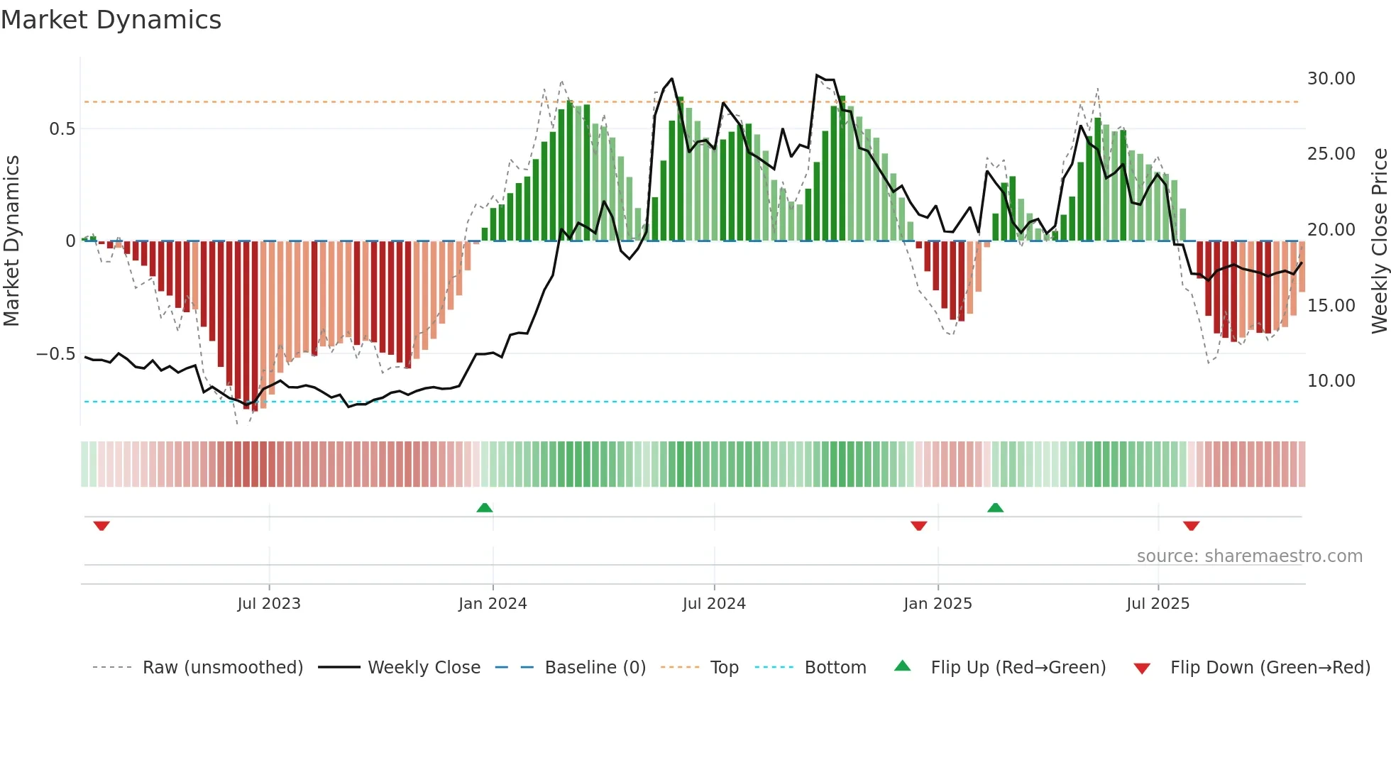ITAB weekly Market Dynamics chart