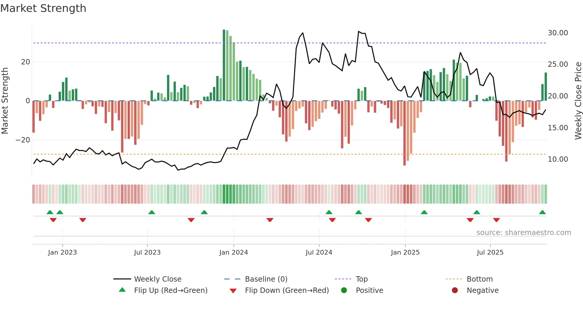 ITAB weekly Market Strength chart