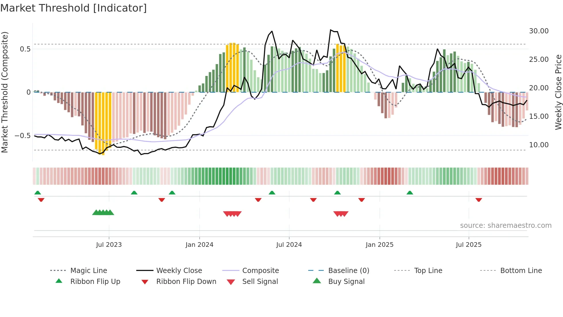 ITAB weekly Market Threshold chart