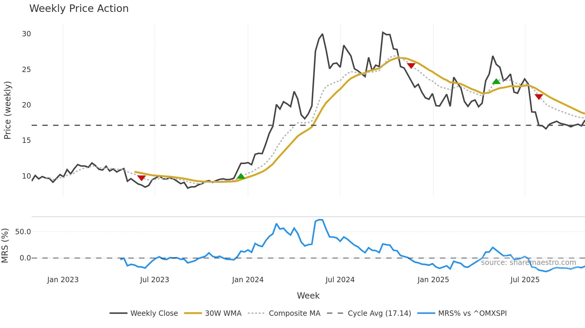 ITAB weekly Price Action chart, closing 2025-10-27