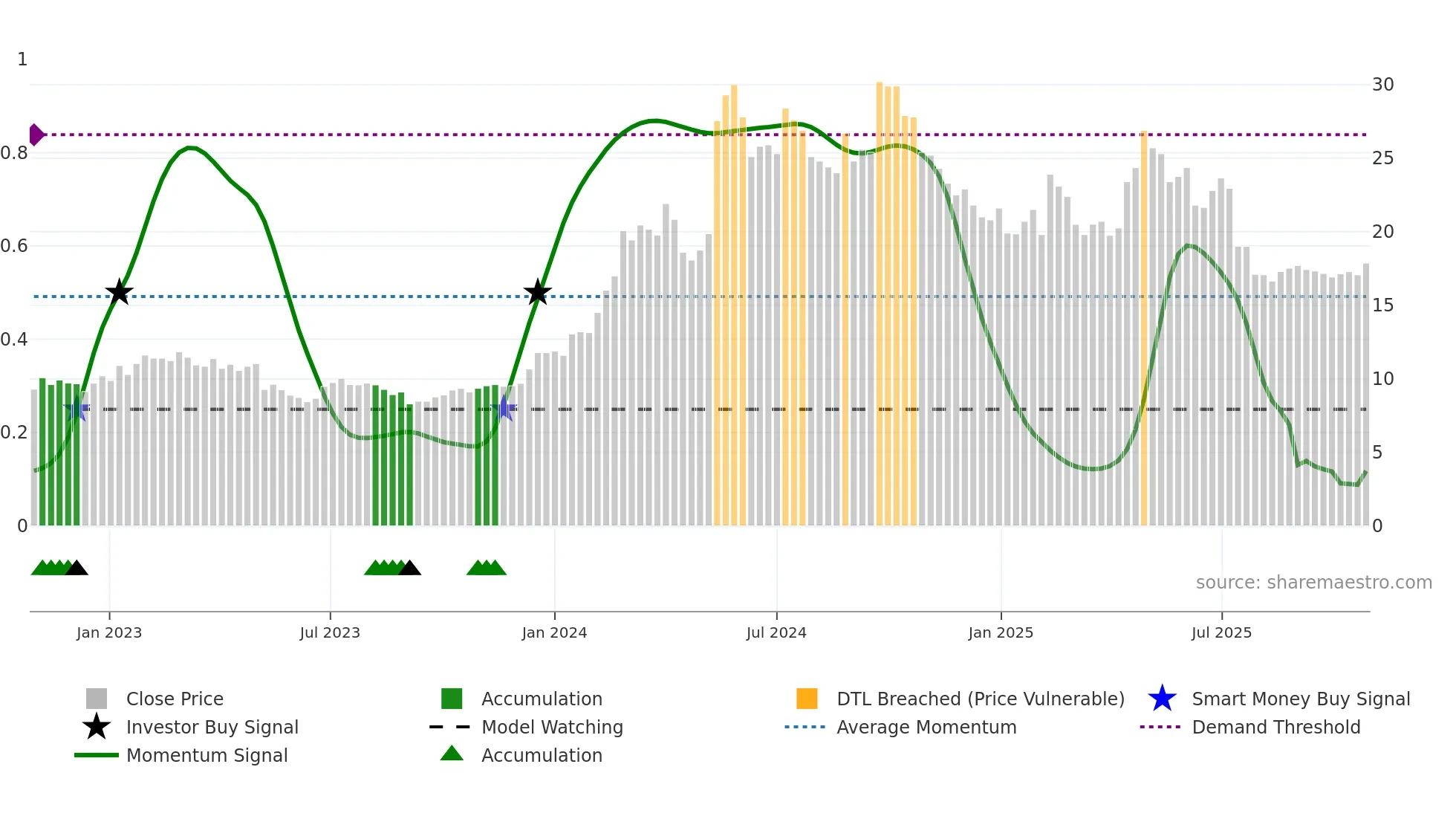 ITAB weekly Smart Money chart