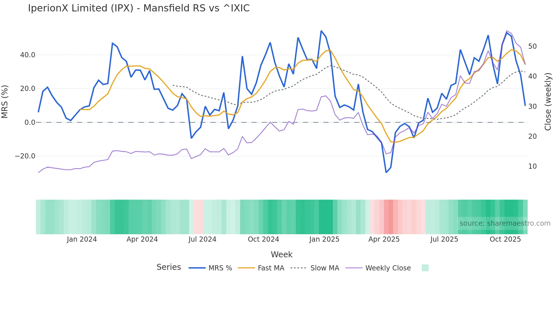 IPX Mansfield Relative Strength chart