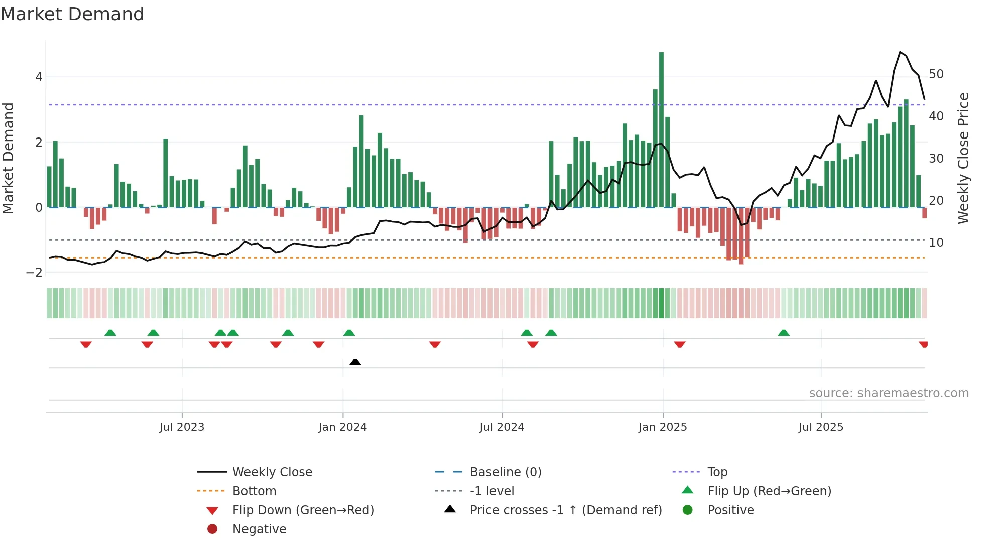 IPX weekly Market Demand chart