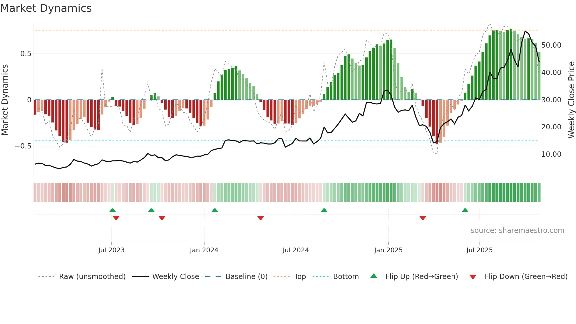 IPX weekly Market Dynamics chart