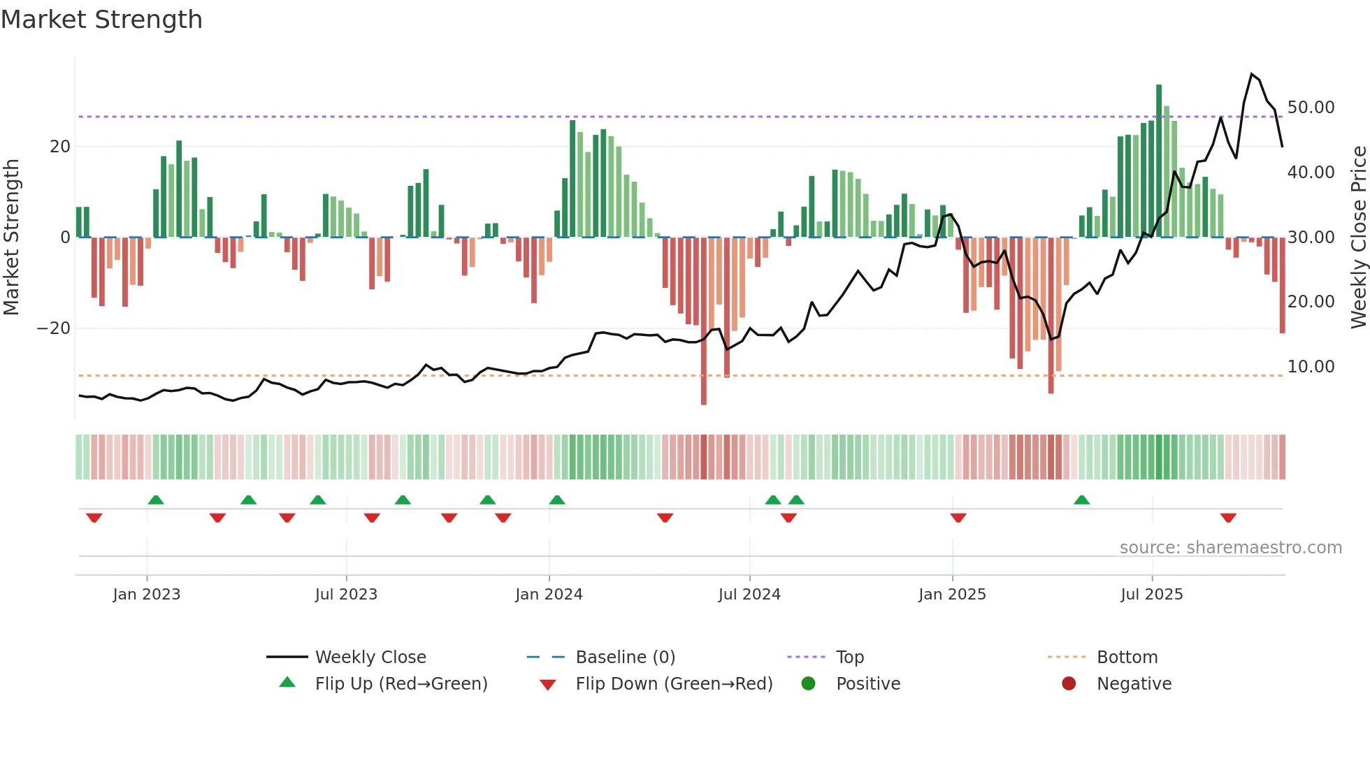 IPX weekly Market Strength chart