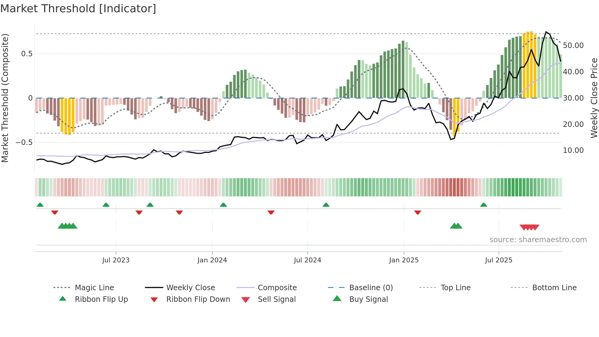 IPX weekly Market Threshold chart