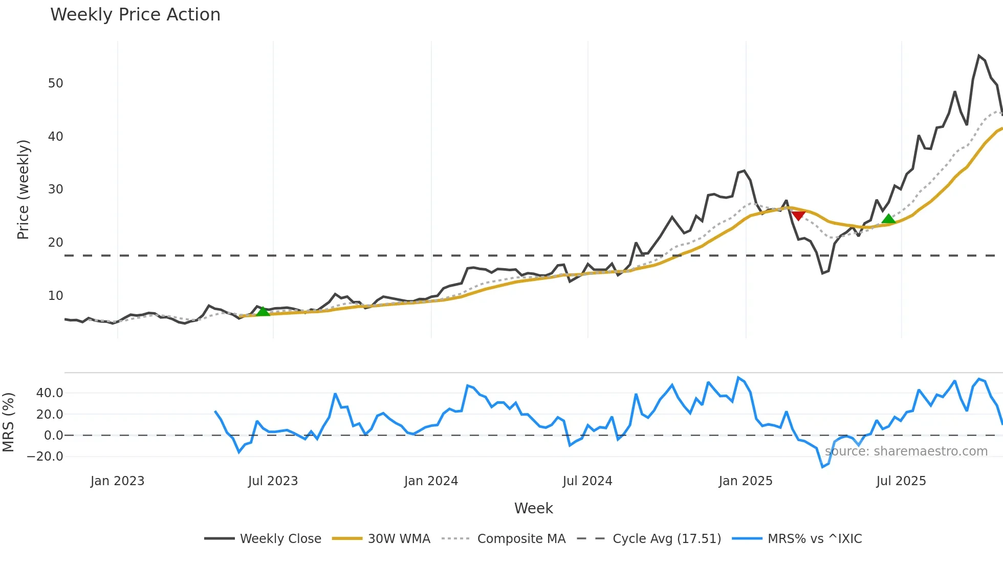 IPX weekly Price Action chart, closing 2025-10-27