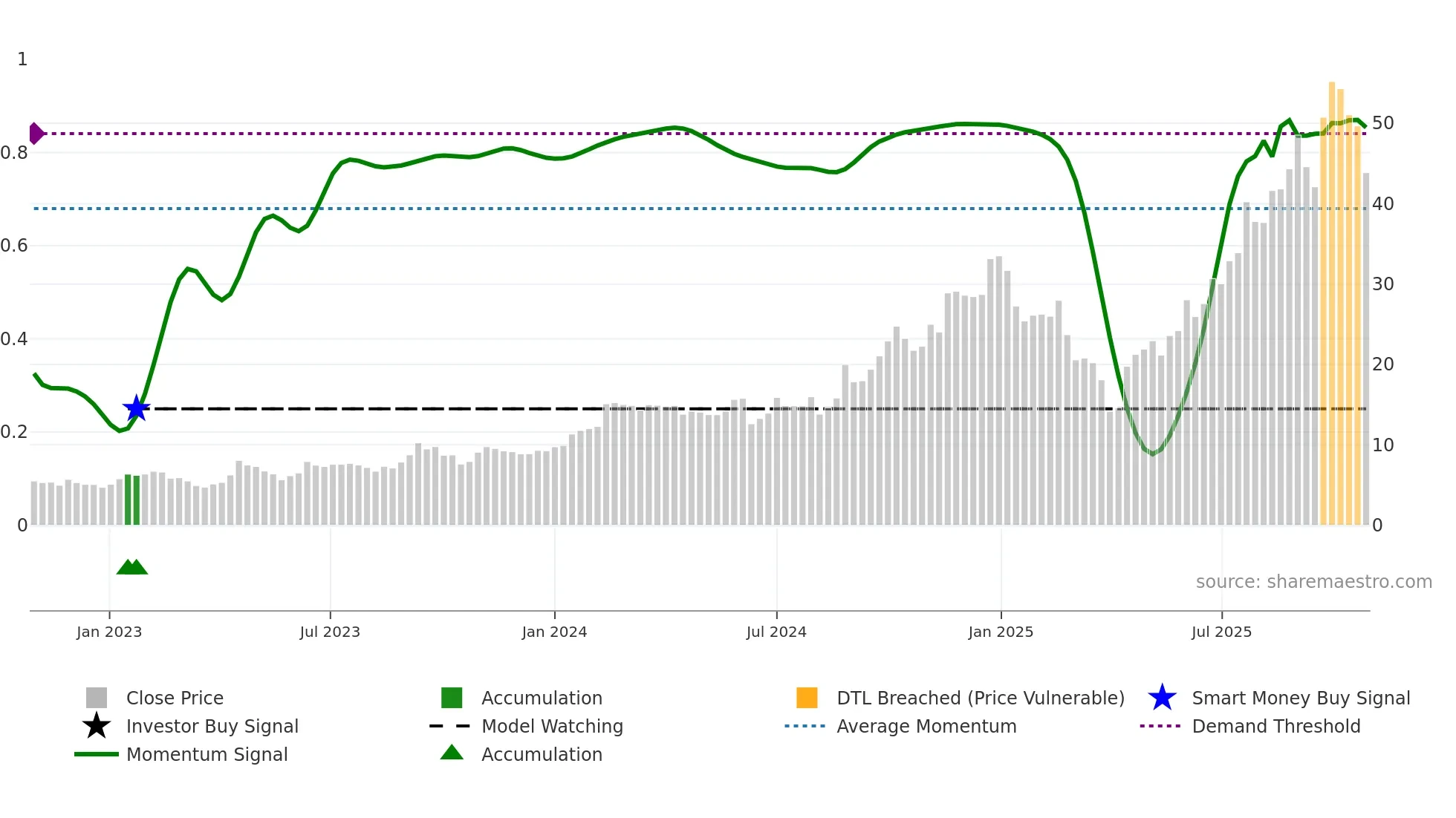 IPX weekly Smart Money chart