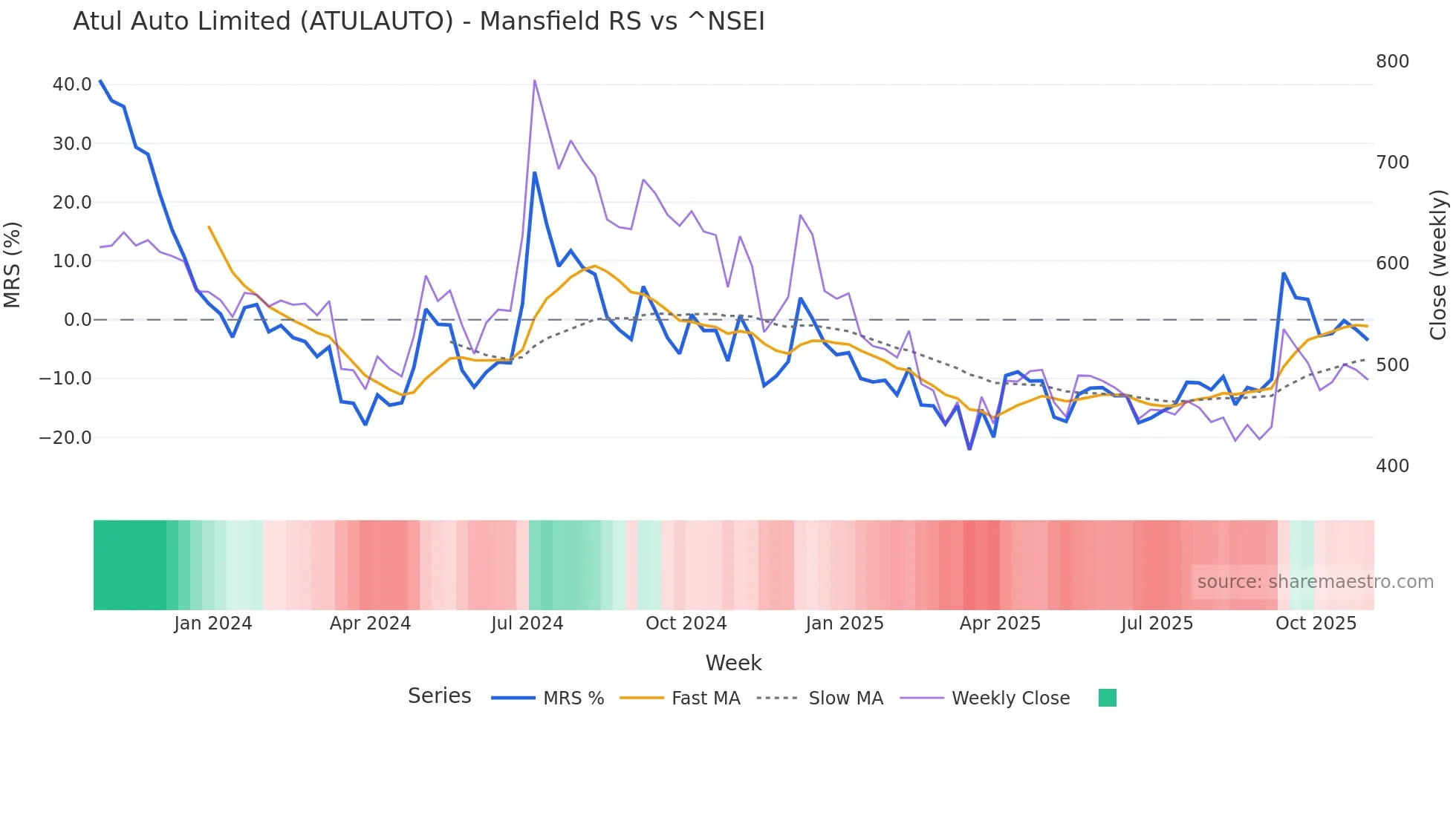 ATULAUTO Mansfield Relative Strength chart