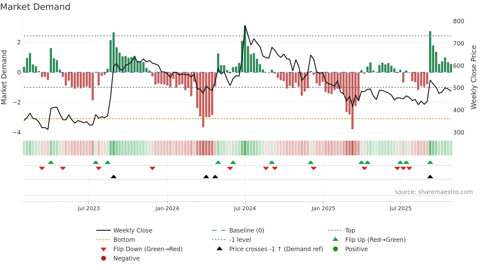 ATULAUTO weekly Market Demand chart