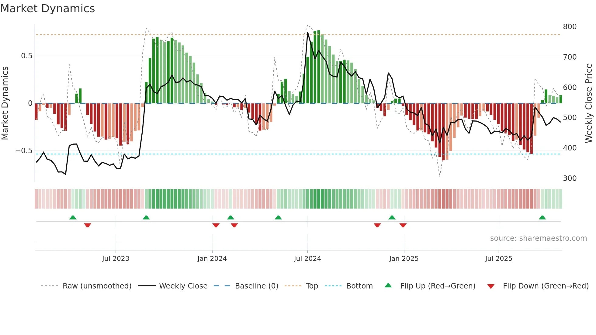 ATULAUTO weekly Market Dynamics chart