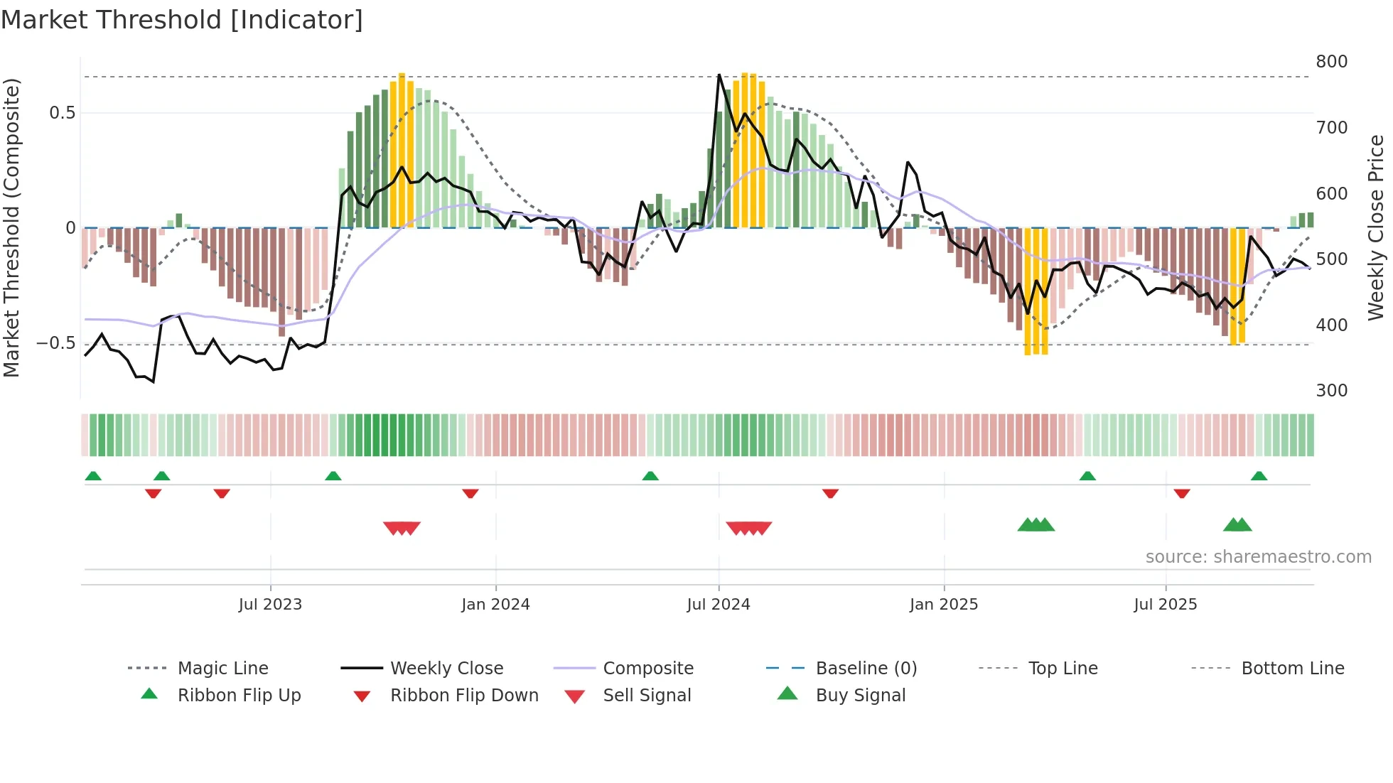 ATULAUTO weekly Market Threshold chart
