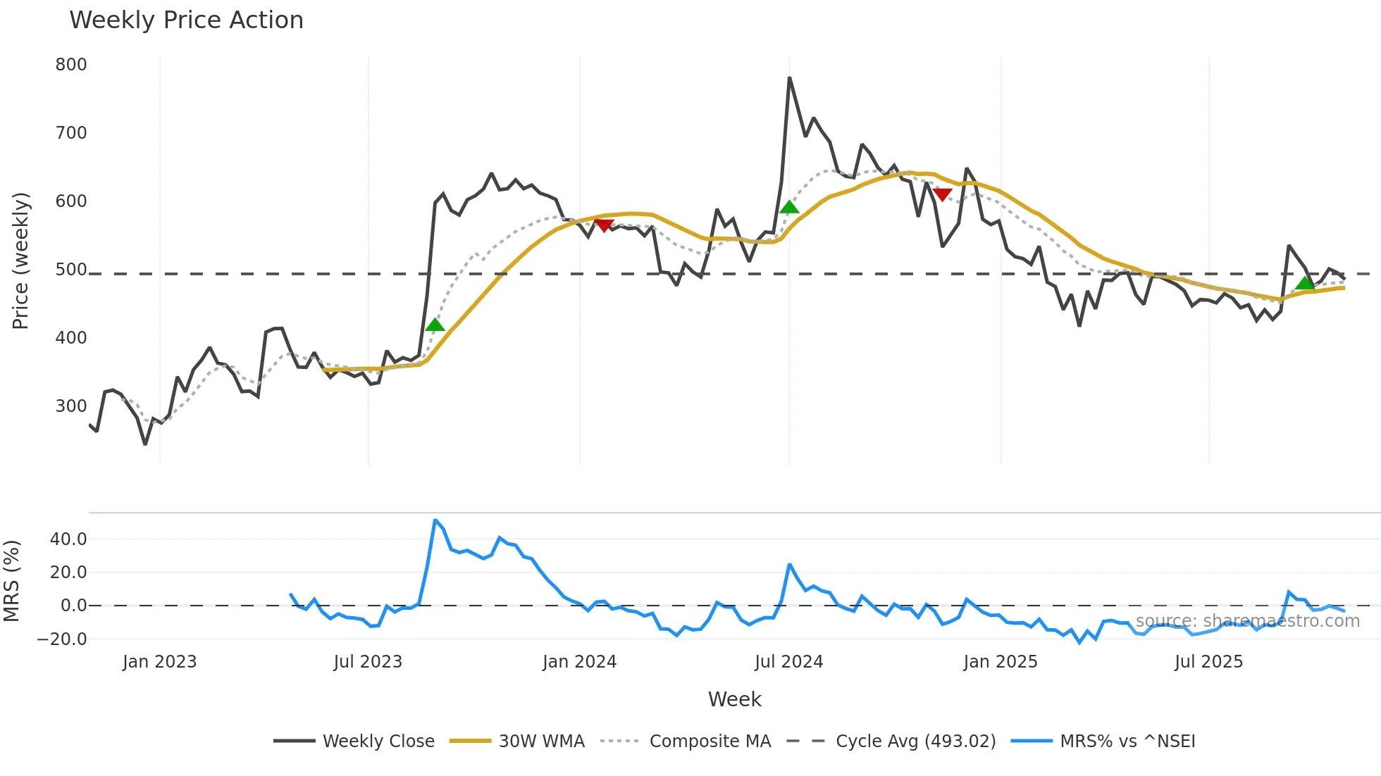 ATULAUTO weekly Price Action chart, closing 2025-10-27