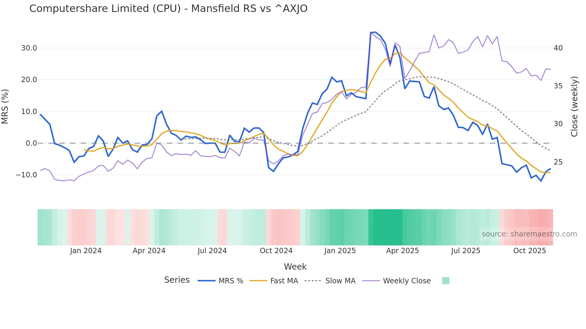 CPU Mansfield Relative Strength chart