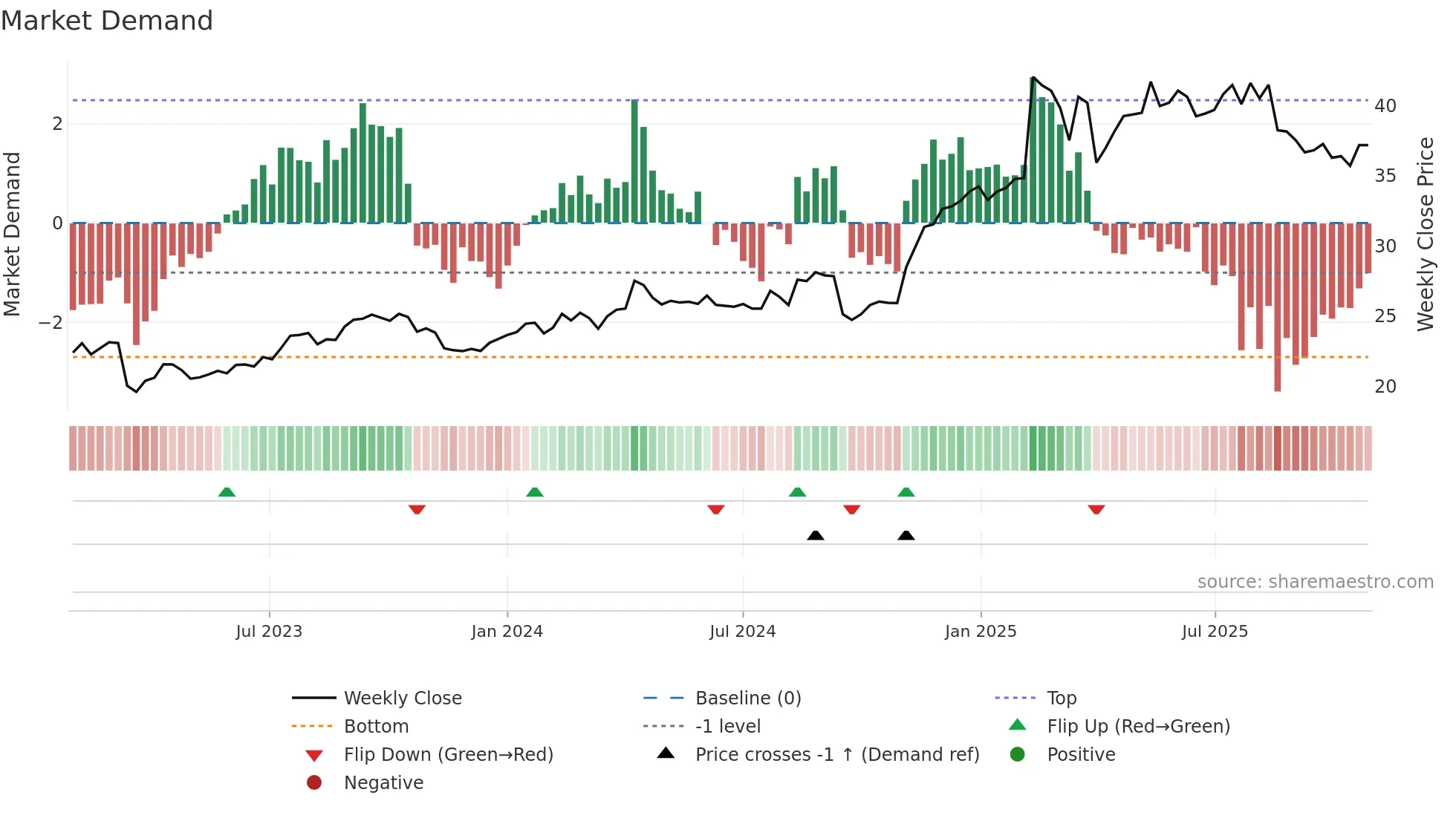 CPU weekly Market Demand chart