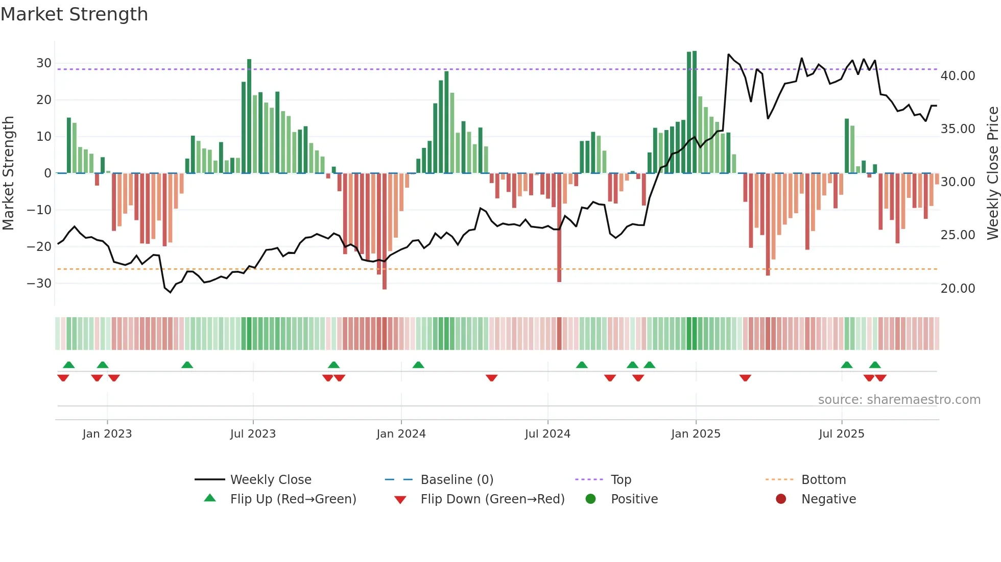 CPU weekly Market Strength chart