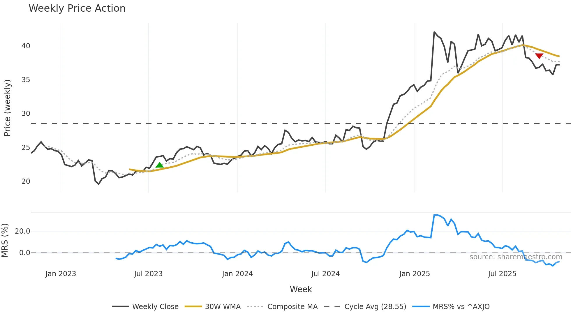 CPU weekly Price Action chart, closing 2025-10-27