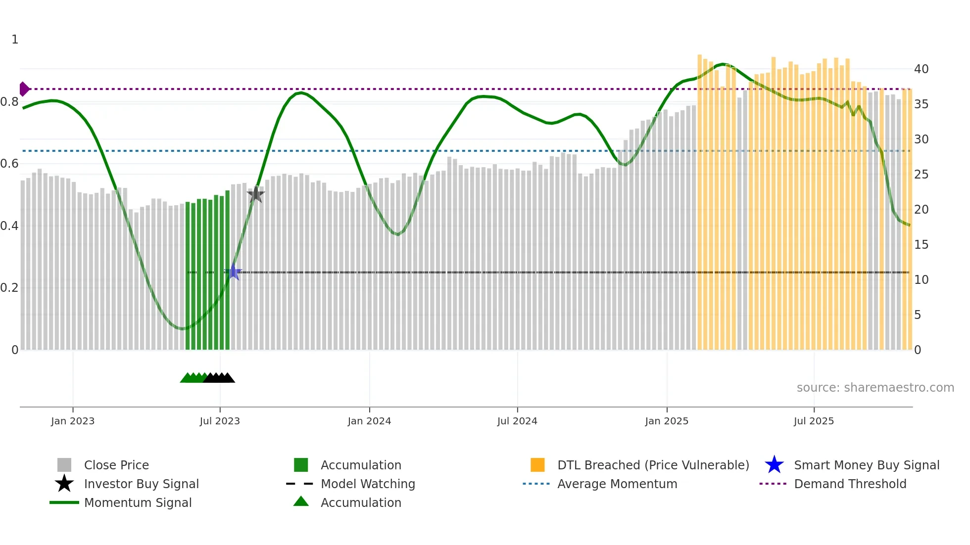 CPU weekly Smart Money chart