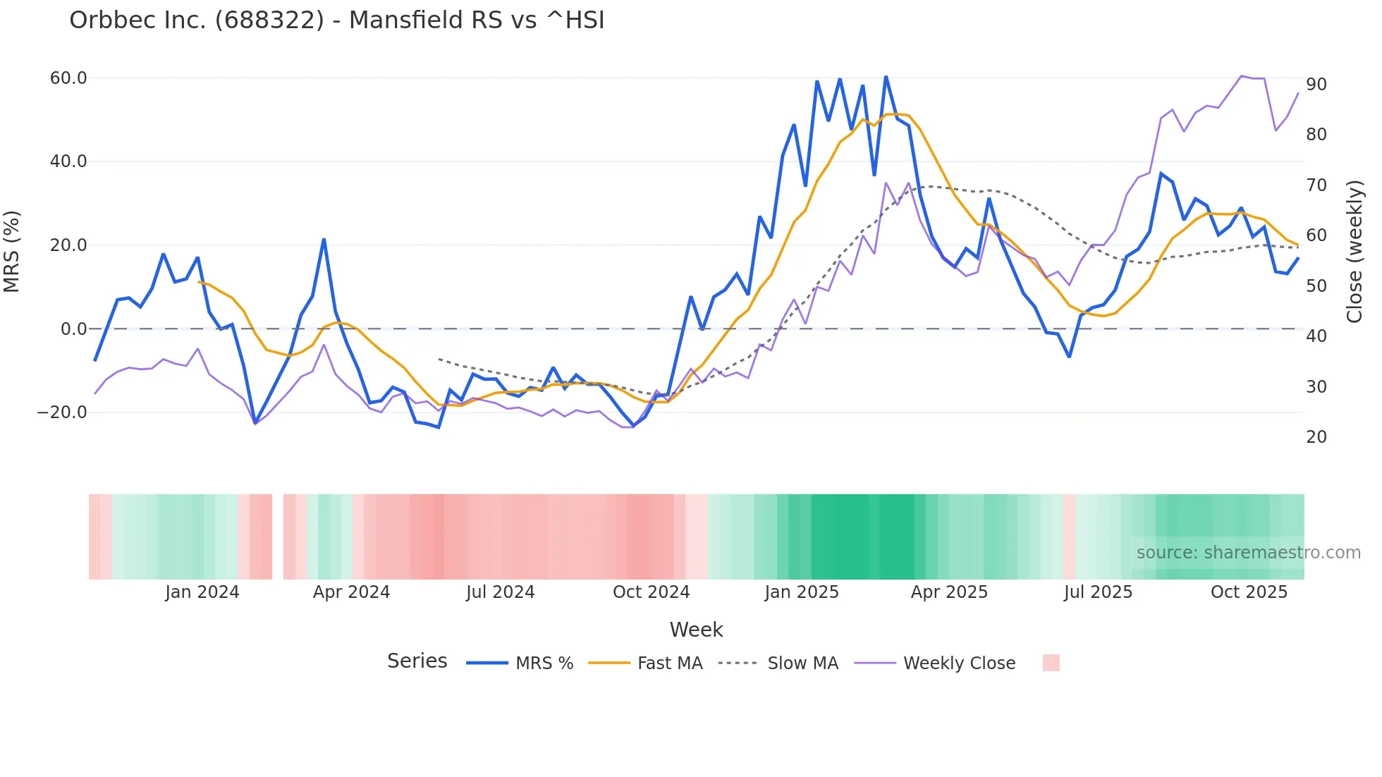 688322 Mansfield Relative Strength chart
