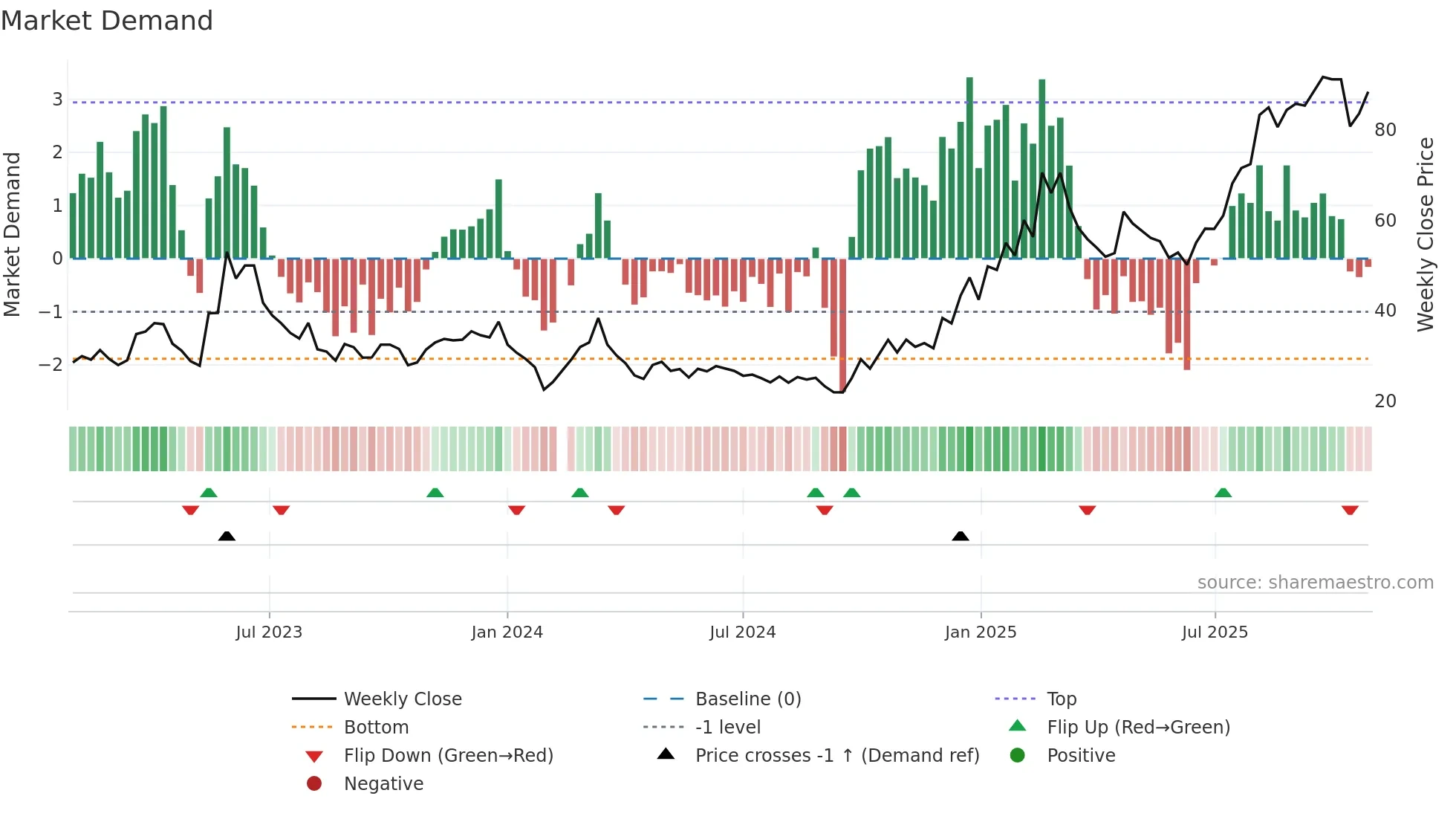 688322 weekly Market Demand chart