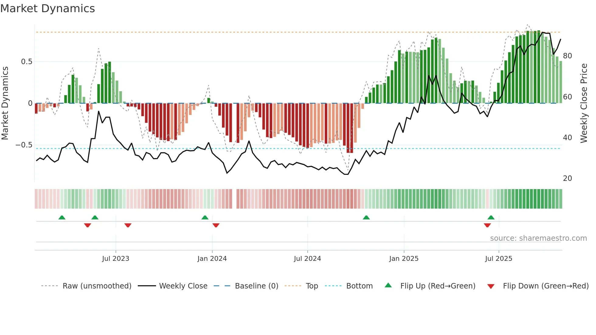 688322 weekly Market Dynamics chart