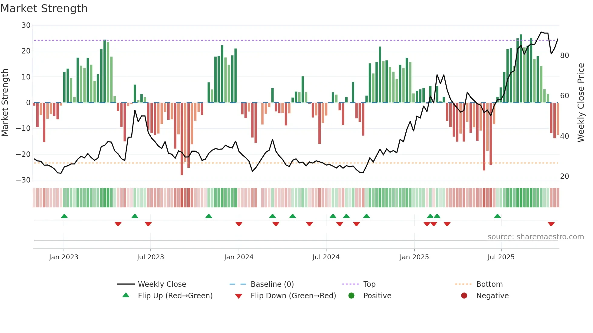688322 weekly Market Strength chart