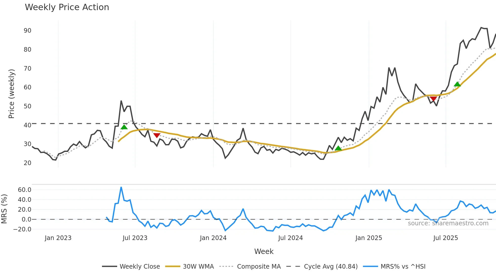 688322 weekly Price Action chart, closing 2025-10-27