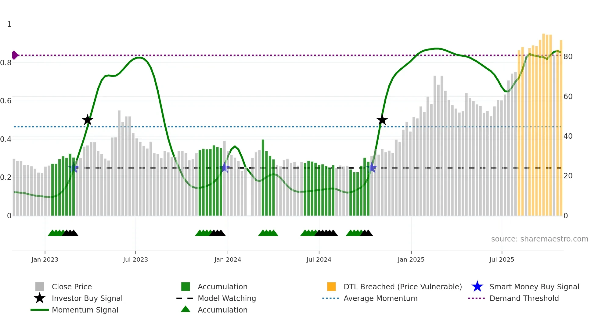 688322 weekly Smart Money chart