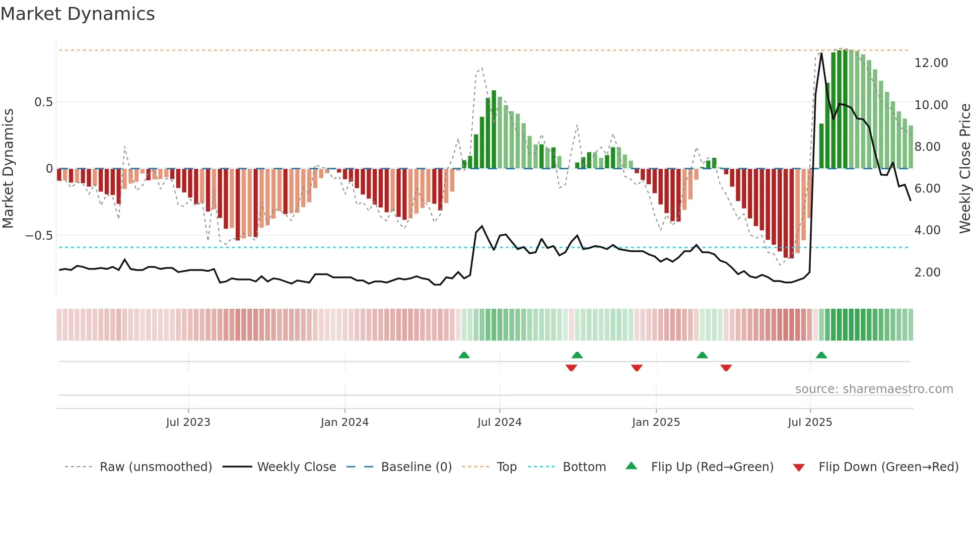 1328 weekly Market Dynamics chart