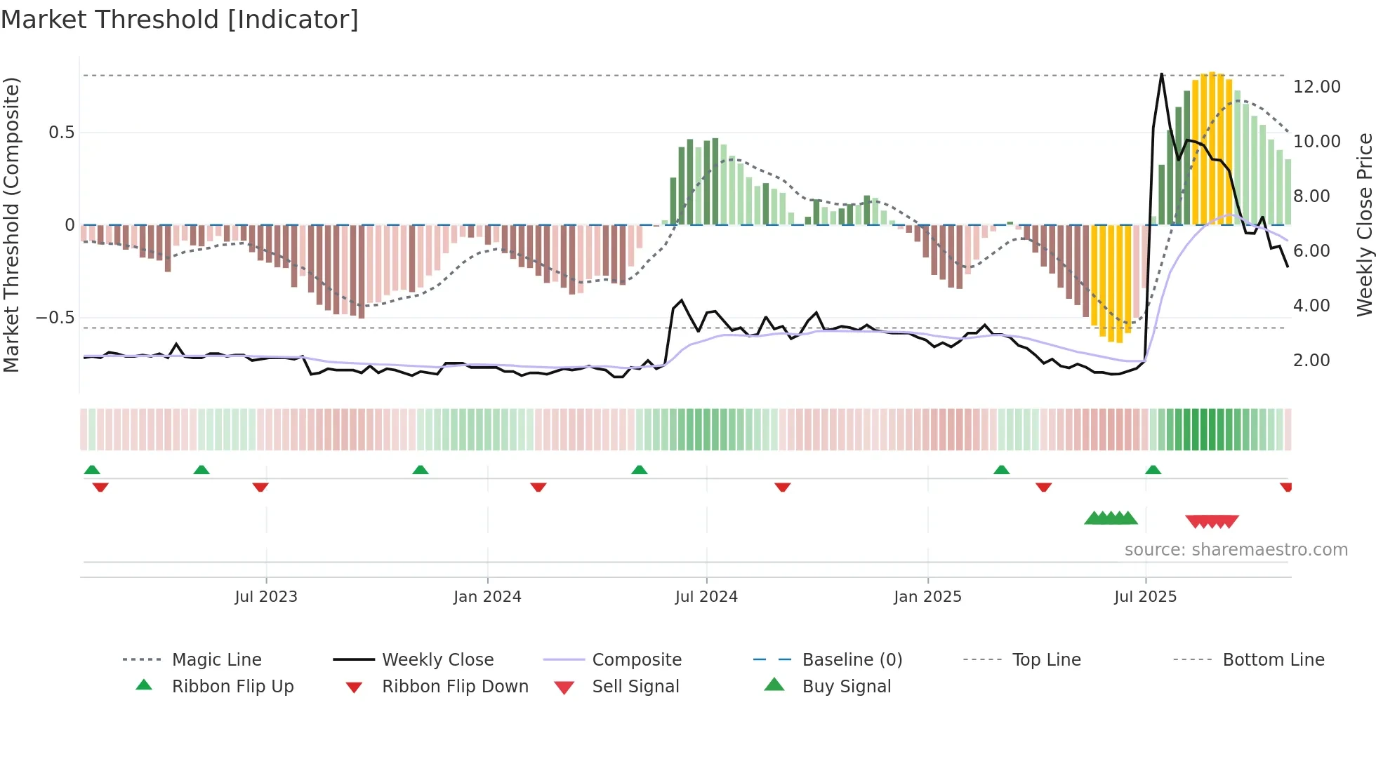 1328 weekly Market Threshold chart