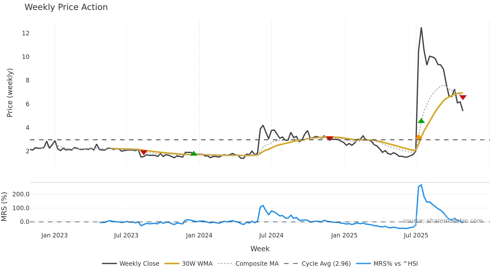 1328 weekly Price Action chart, closing 2025-10-27