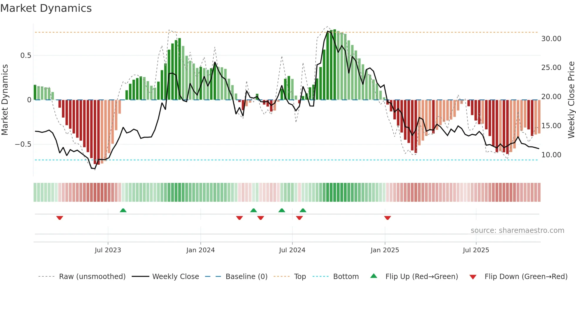 SEPC weekly Market Dynamics chart