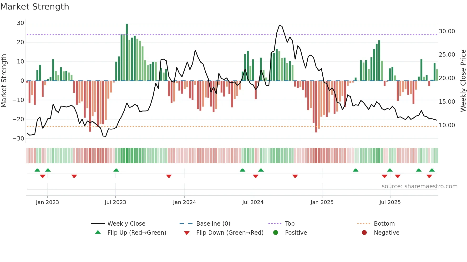 SEPC weekly Market Strength chart