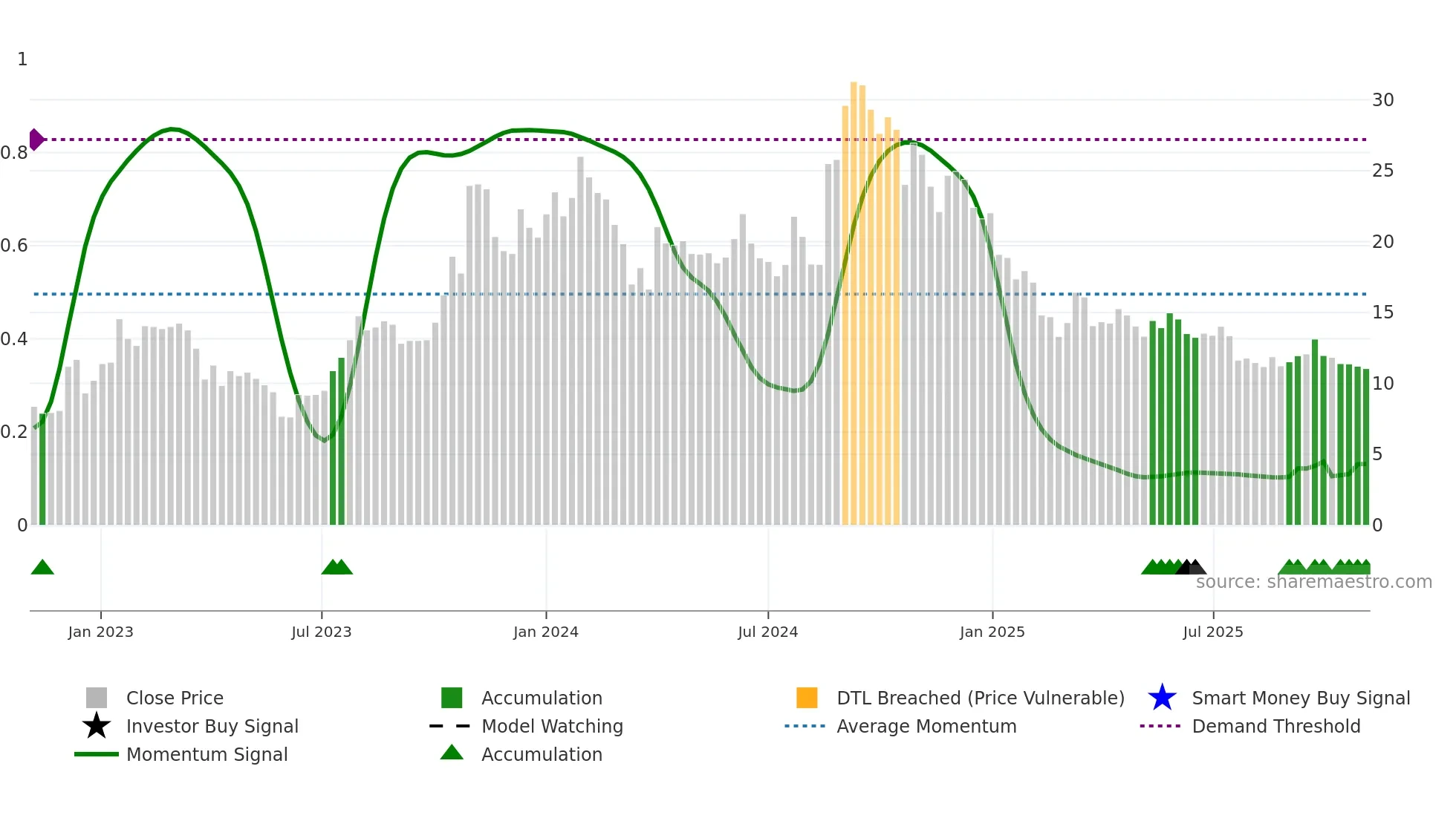 SEPC weekly Smart Money chart