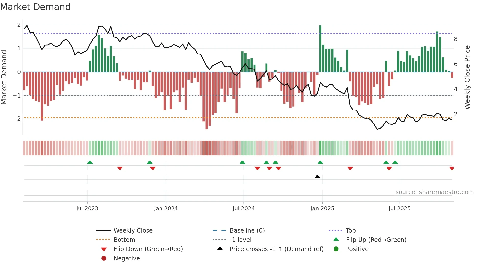 TLYS weekly Market Demand chart