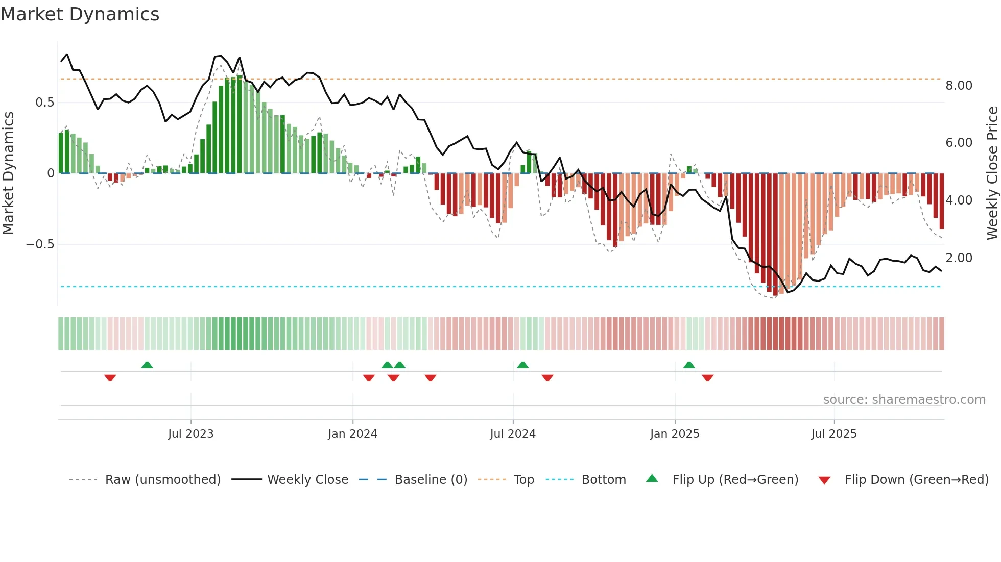 TLYS weekly Market Dynamics chart