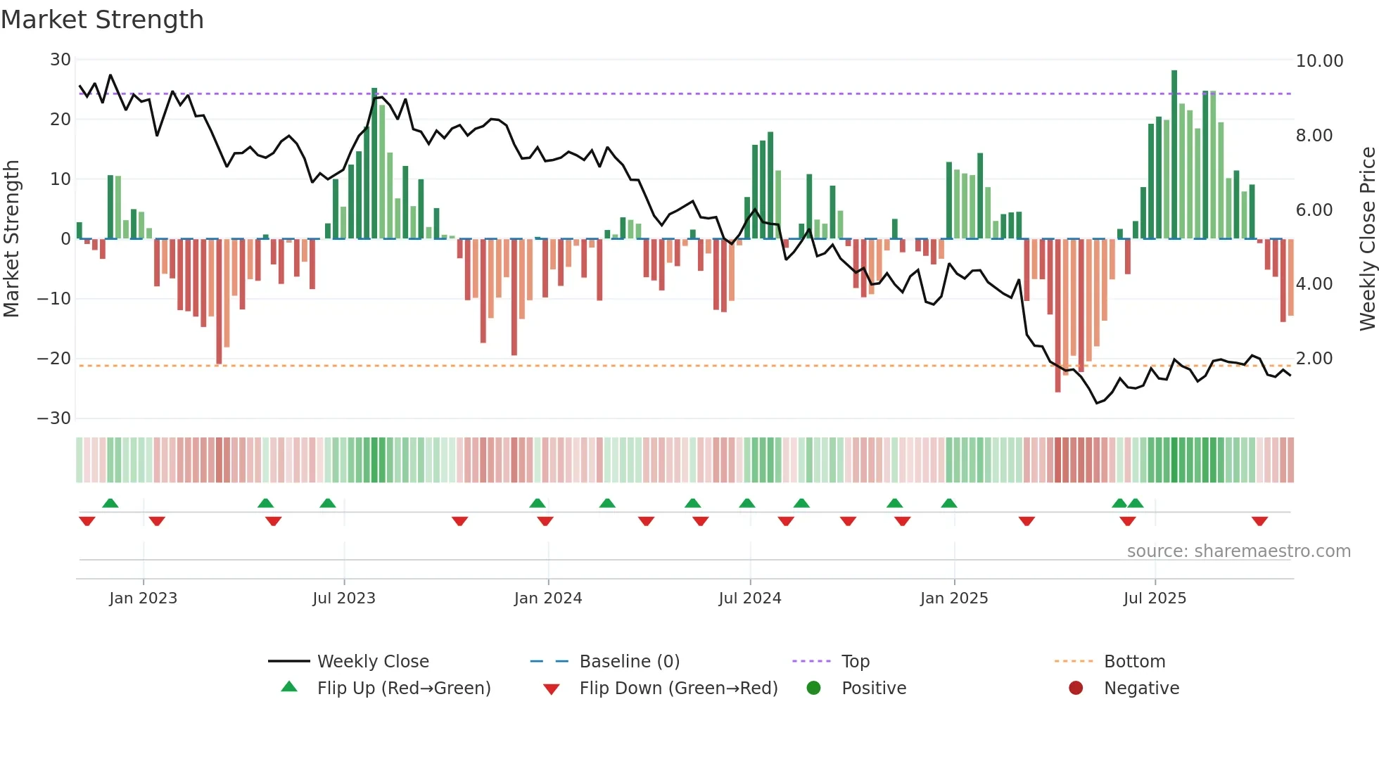 TLYS weekly Market Strength chart