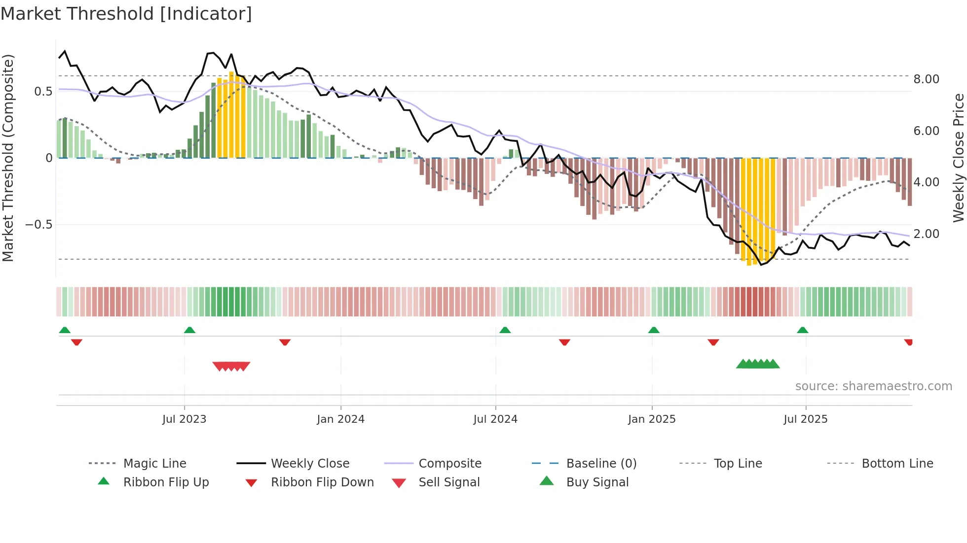 TLYS weekly Market Threshold chart