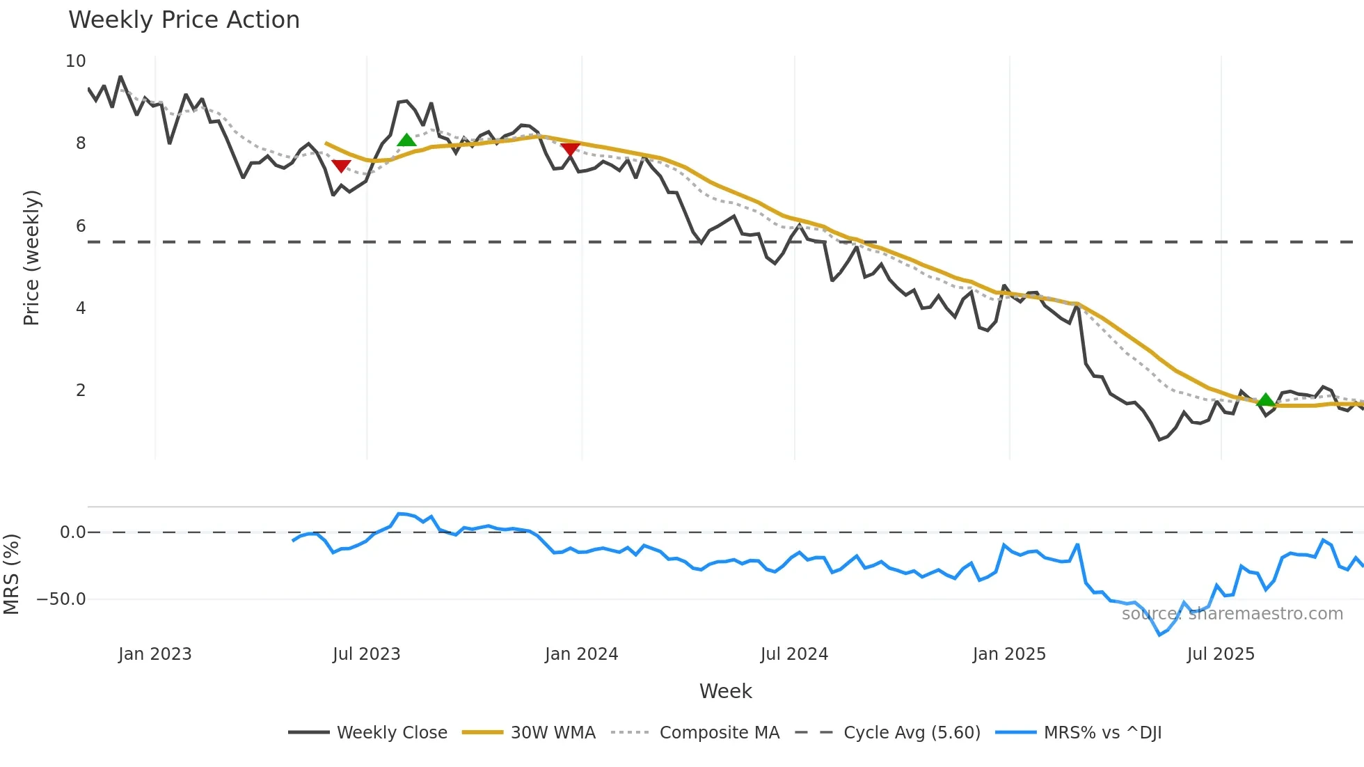TLYS weekly Price Action chart, closing 2025-10-31