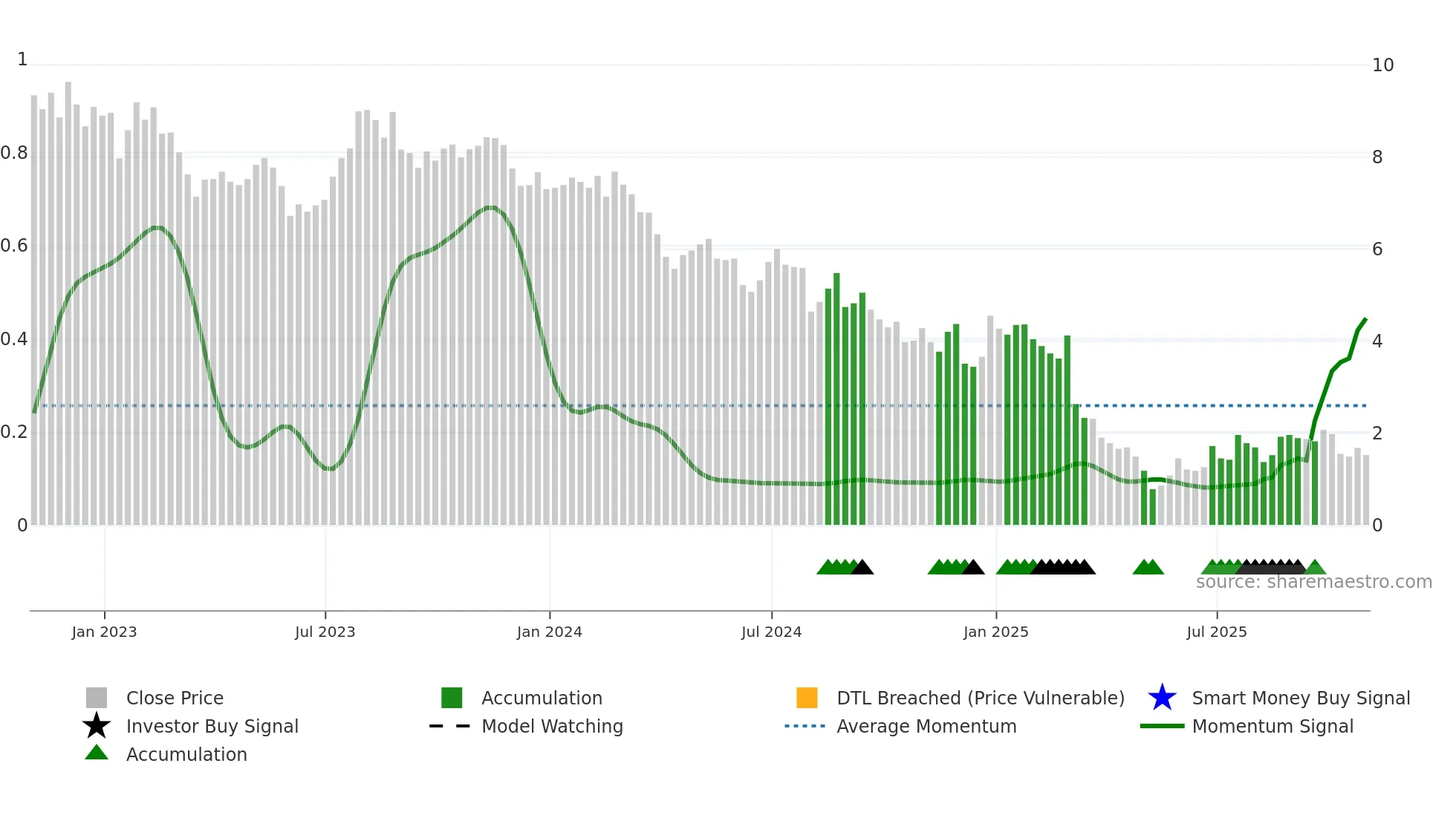 TLYS weekly Smart Money chart
