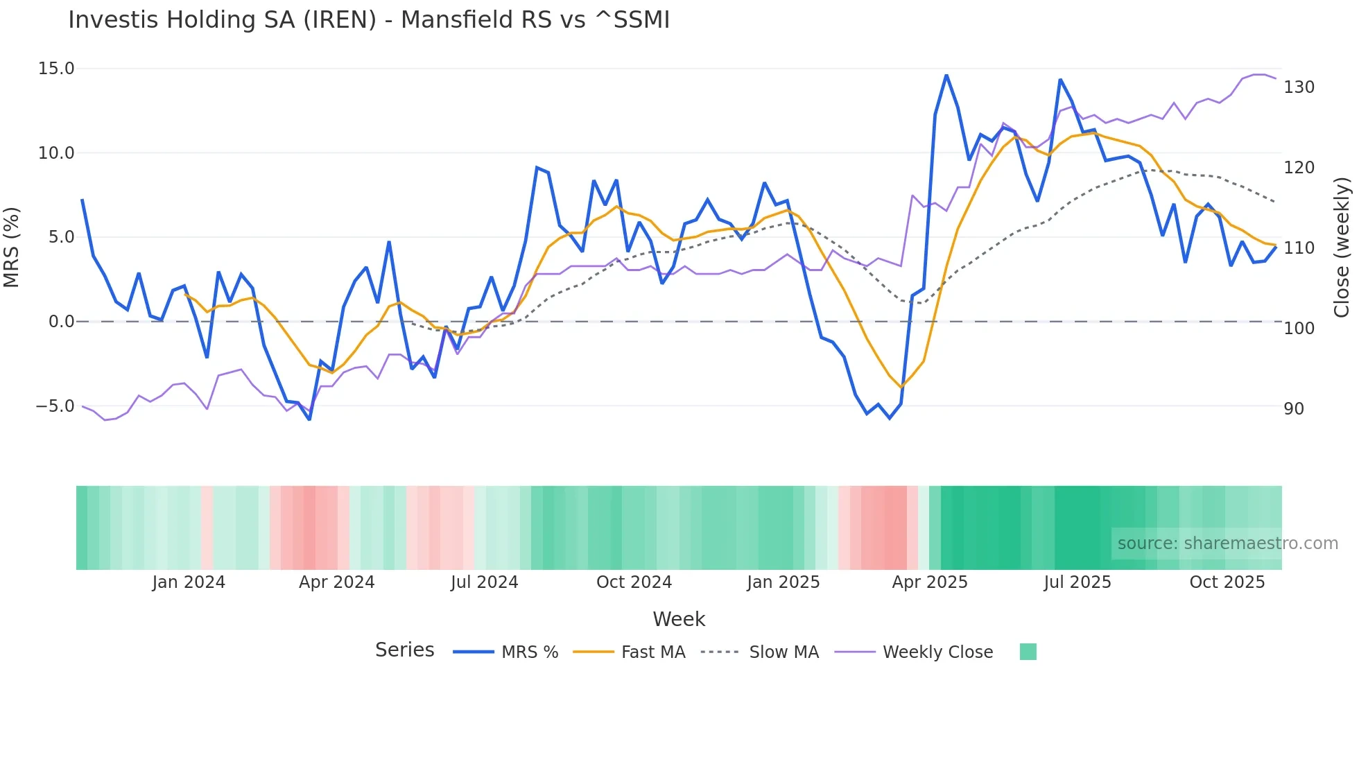 IREN Mansfield Relative Strength chart