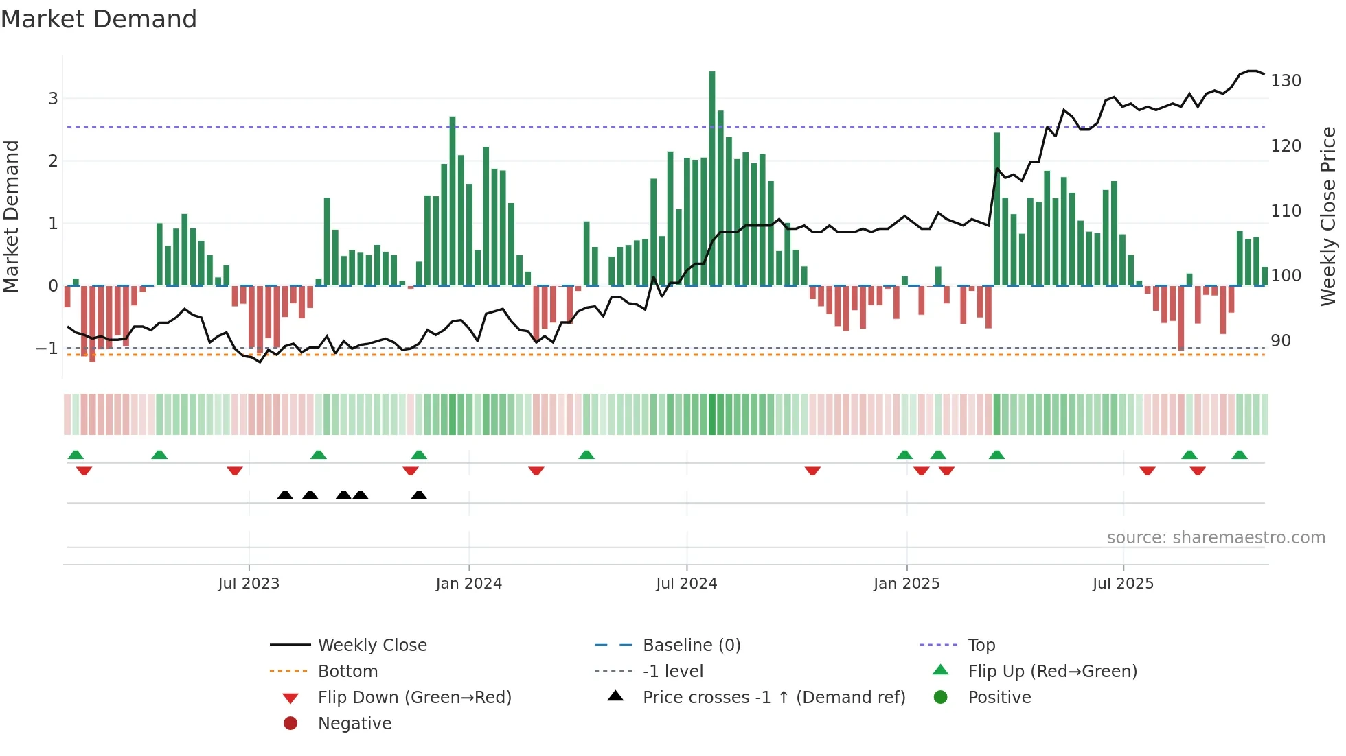 IREN weekly Market Demand chart