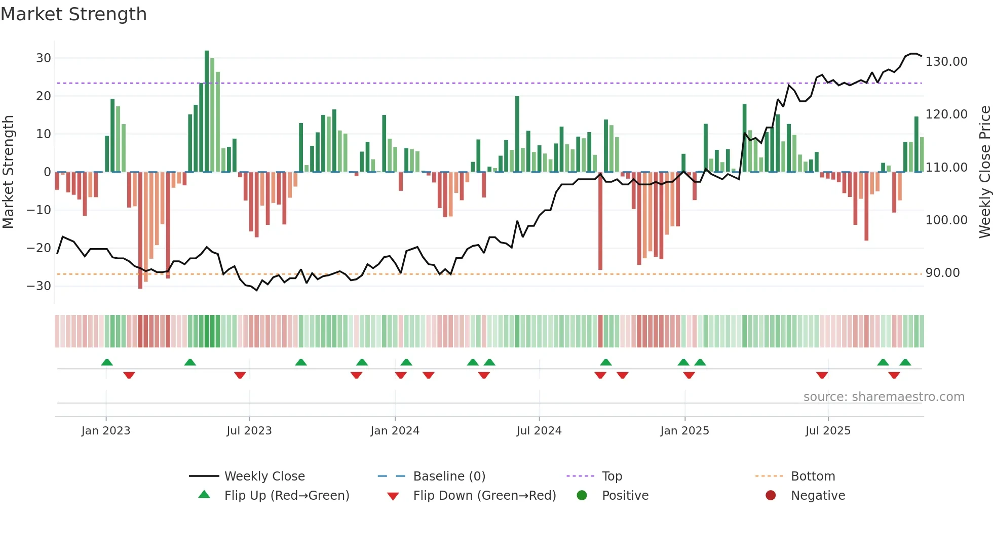 IREN weekly Market Strength chart