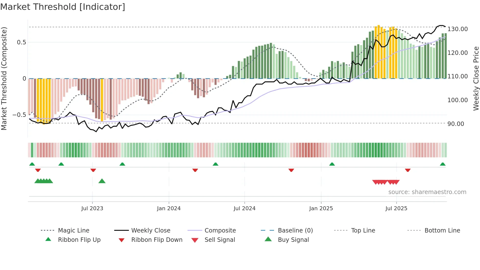 IREN weekly Market Threshold chart