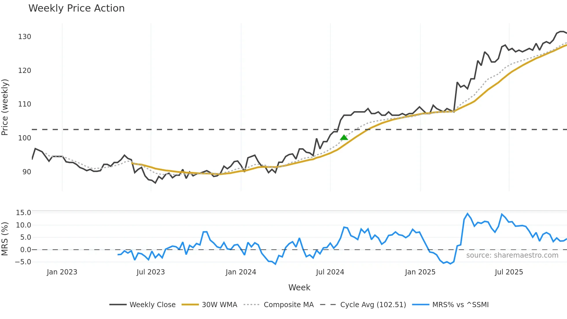 IREN weekly Price Action chart, closing 2025-10-27