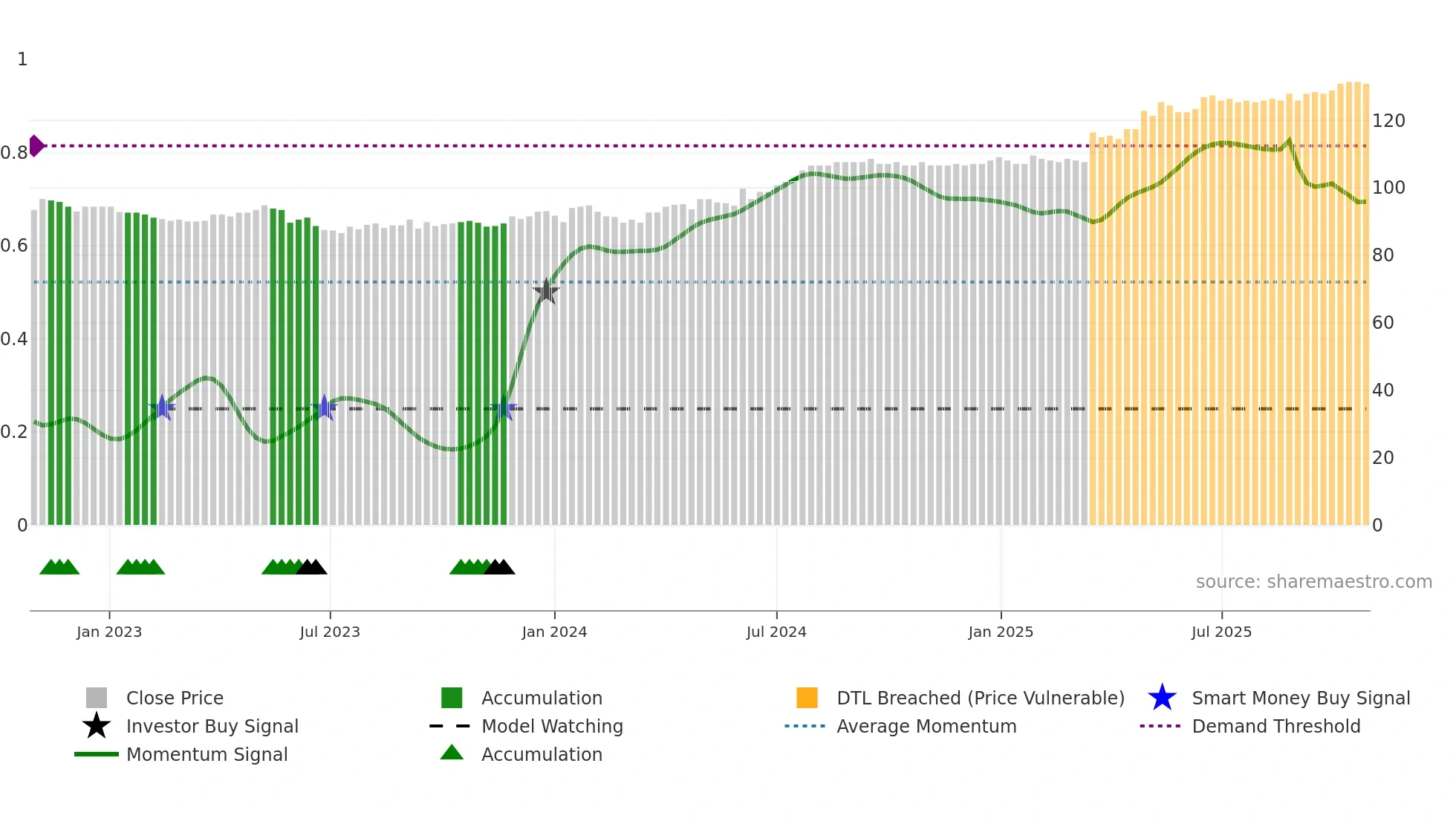 IREN weekly Smart Money chart